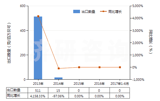 2013-2017年6月中國(guó)鐳及鐳鹽(HS28444010)出口量及增速統(tǒng)計(jì)